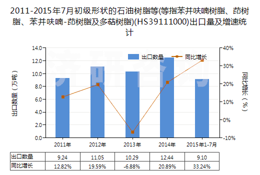 2011-2015年7月初級形狀的石油樹脂等(等指苯并呋喃樹脂、茚樹脂、苯并呋喃-茚樹脂及多萜樹脂)(HS39111000)出口量及增速統(tǒng)計